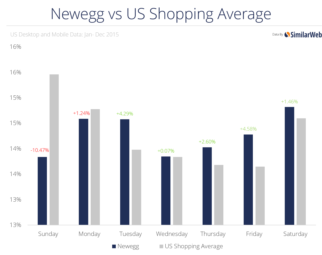 newegg vs average