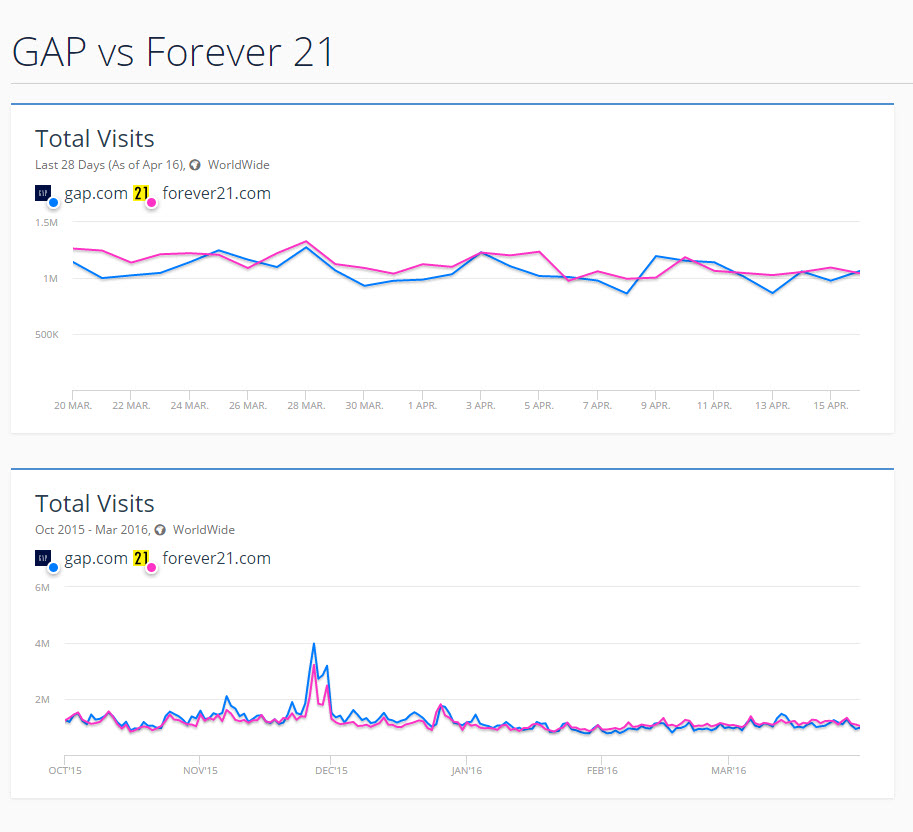 gap vs forever 21