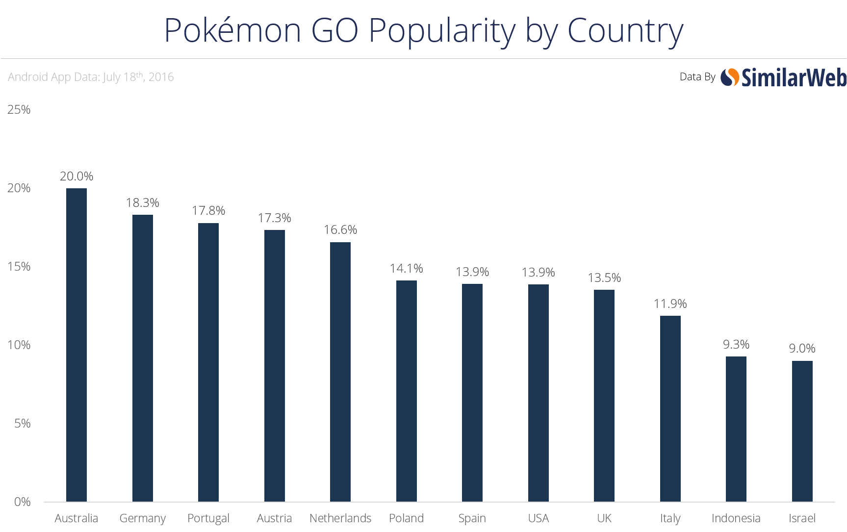 Who Are The Biggest Users Of Pokemon Go