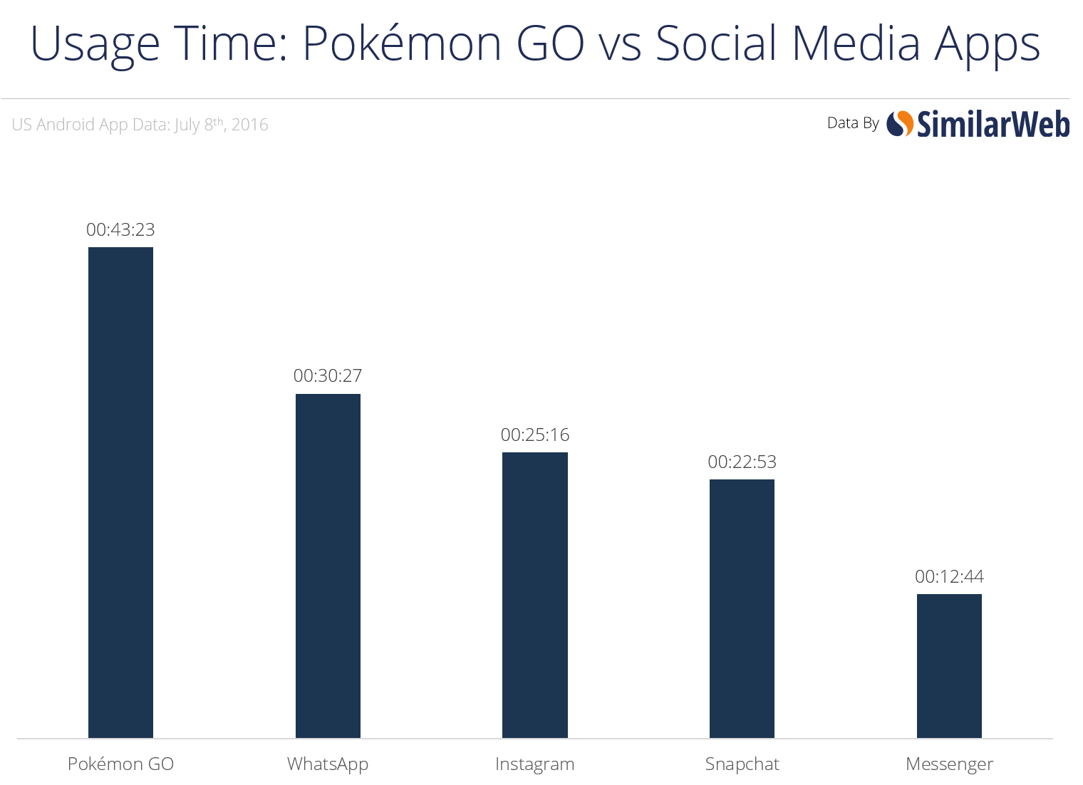 5 Charts That Show Pokemon Go S Growth In The Us